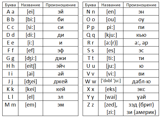 Алфавит английского языка: транскрипция, произношение — zenin-vladimir.ru